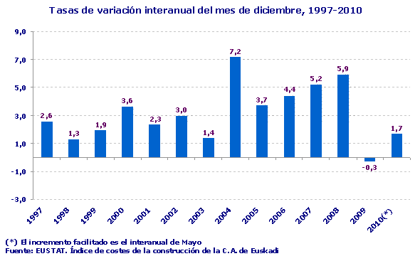 Tasas de variación interanual del mes de diciembre, 1997-2010