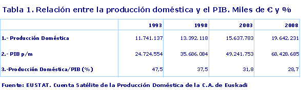 Relación entre la producción doméstica y el PIB. Miles de € y %