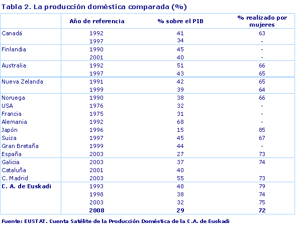 La producción doméstica comparada (%)