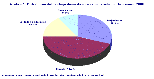 Distribución del Trabajo doméstico no remunerado por funciones. 2008
