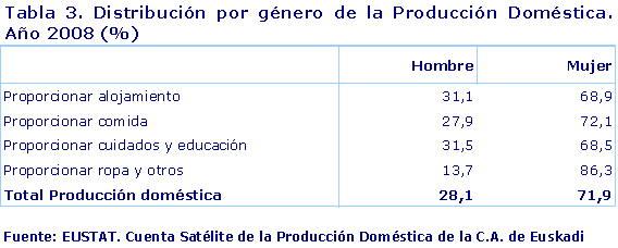 Distribución por género de la Producción Doméstica. Año 2008 (%)
