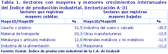 Sectores con mayores y menores crecimientos interanuales del Índice de producción industrial. Sectorización A-31