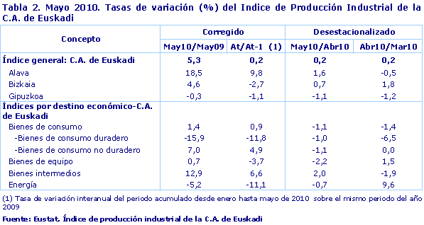 Mayo 2010. Tasas de variación (%) del Indice de Producción Industrial de la C.A. de Euskadi
