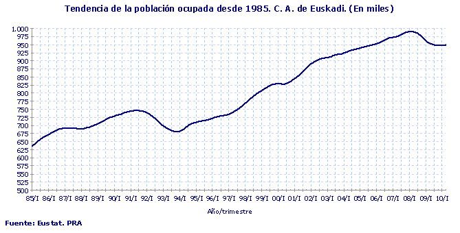 Tendencia de la población ocupada desde 1985. C. A. de Euskadi. (En miles)