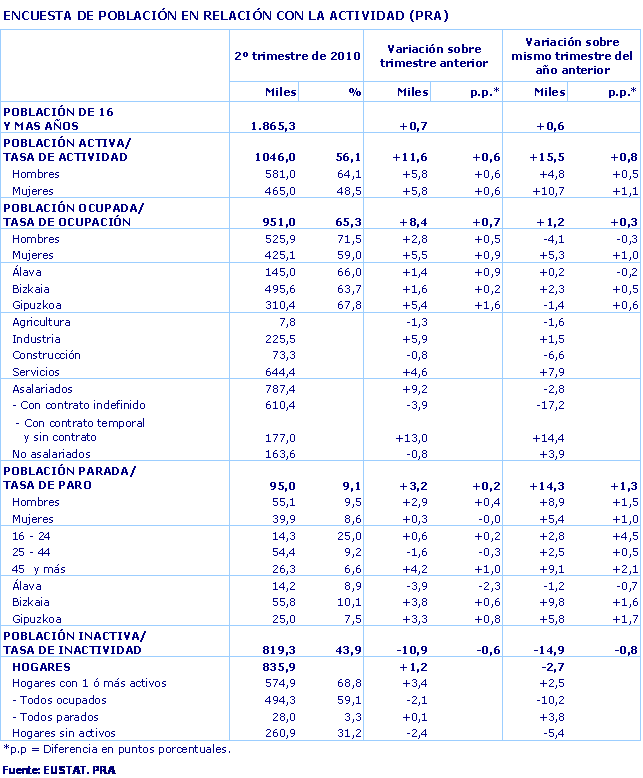 ENCUESTA DE POBLACIÓN EN RELACIÓN CON LA ACTIVIDAD (PRA)