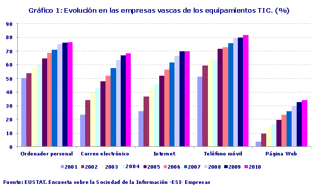 Evolución en las empresas vascas de los equipamientos TIC. (%)