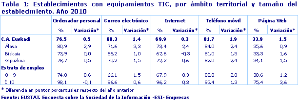 Establecimientos con equipamientos TIC, por ámbito territorial y tamaño del establecimiento. Año 2010