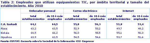 Empleados que utilizan equipamientos TIC, por ámbito territorial y tamaño del establecimiento. Año 2010