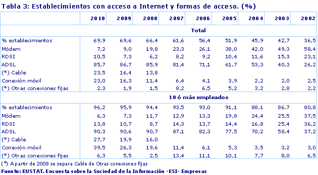 Establecimientos con acceso a Internet y formas de acceso. (%)