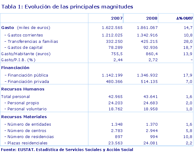 Evolución de las principales magnitudes