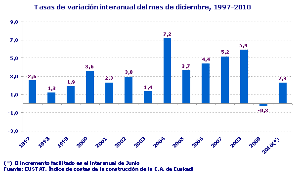 Tasas de variación interanual del mes de diciembre, 1997-2010