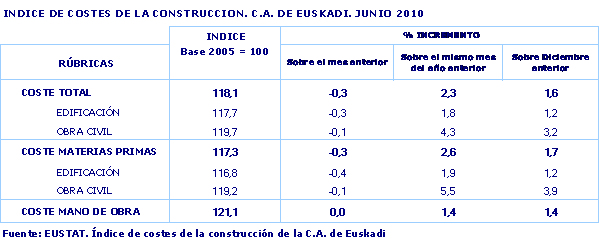 INDICE DE COSTES DE LA CONSTRUCCION. C.A. DE EUSKADI. JUNIO 2010