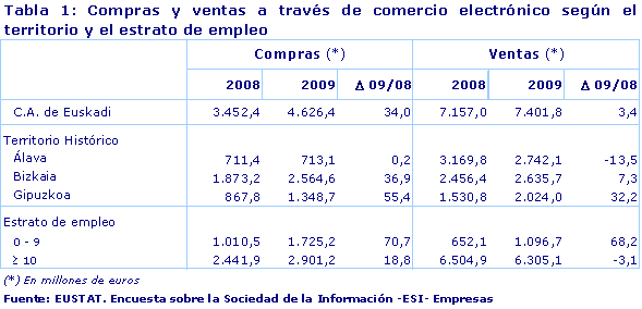Compras y ventas a través de comercio electrónico según el territorio y el estrato de empleo
