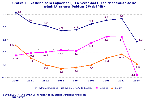 Gráfico 1: Evolución de la Capacidad (+) o Necesidad (-) de financiación de las Administraciones Públicas (% del PIB)