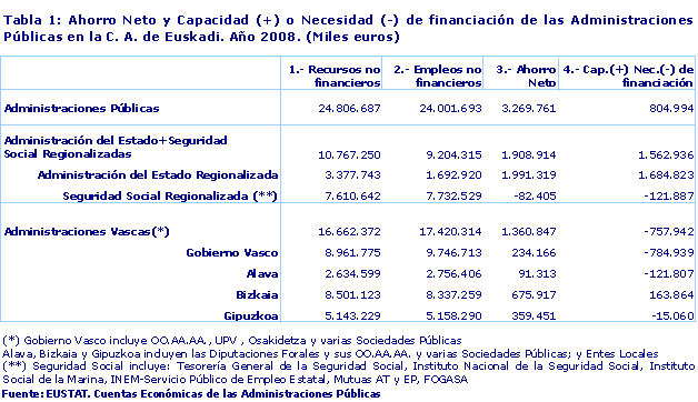Ahorro Neto y Capacidad (+) o Necesidad (-) de financiación de las Administraciones Públicas en la C. A. de Euskadi. Año 2008. (Miles euros)
