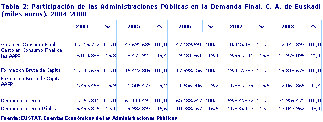 Participación de las Administraciones Públicas en la Demanda Final. C. A. de Euskadi (miles euros). 2004-2008