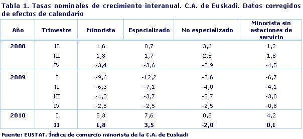 Tasas nominales de crecimiento interanual. C.A. de Euskadi. Datos corregidos de efectos de calendario