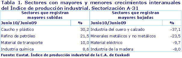 Sectores con mayores y menores crecimientos interanuales del Índice de producción industrial. Sectorización A-31