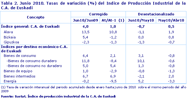 Junio 2010. Tasas de variación (%) del Indice de Producción Industrial de la C.A. de Euskadi