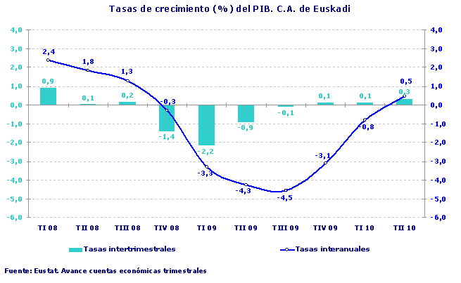 Tasas de crecimiento (%) del PIB. C.A. de Euskadi