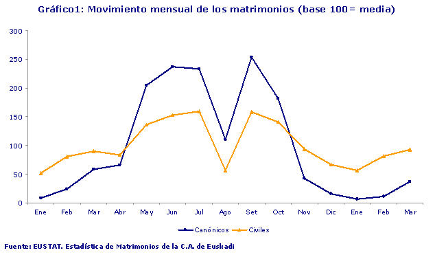 Movimiento mensual de los matrimonios (base 100= media)
