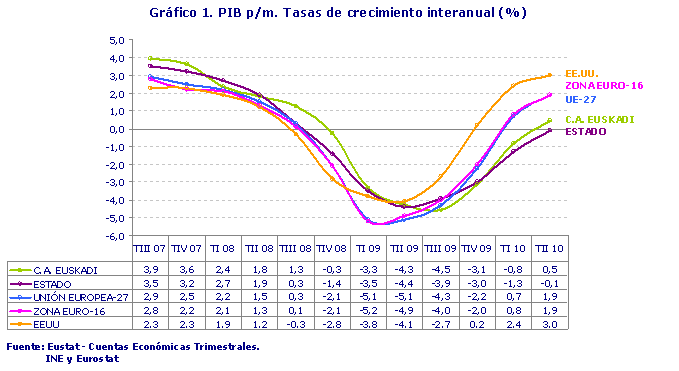 Gráfico 1. PIB p/m. Tasas de crecimiento interanual (%)