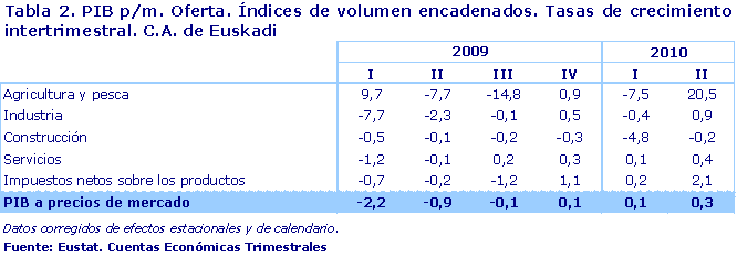 PIB p/m. Oferta. Índices de volumen encadenados. Tasas de crecimiento  intertrimestral. C.A. de Euskadi
