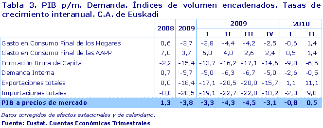 PIB p/m. Demanda. Índices de volumen encadenados. Tasas de crecimiento interanual. C.A. de Euskadi