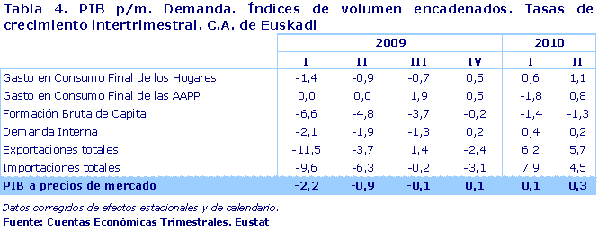 PIB p/m. Demanda. Índices de volumen encadenados. Tasas de crecimiento intertrimestral. C.A. de Euskadi