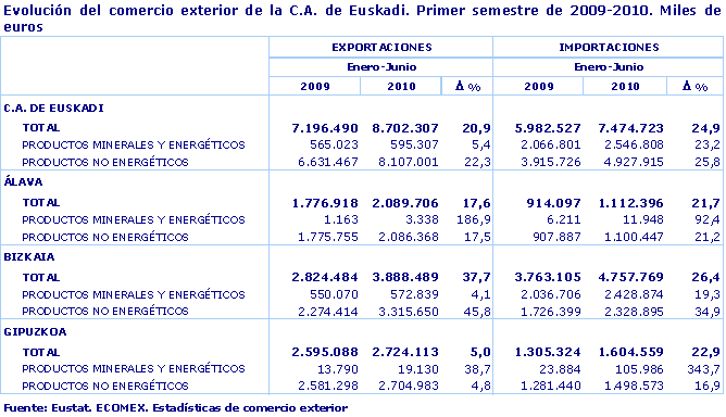 Evolución del comercio exterior de la C.A. de Euskadi. Primer semestre de 2009-2010. Miles de euros