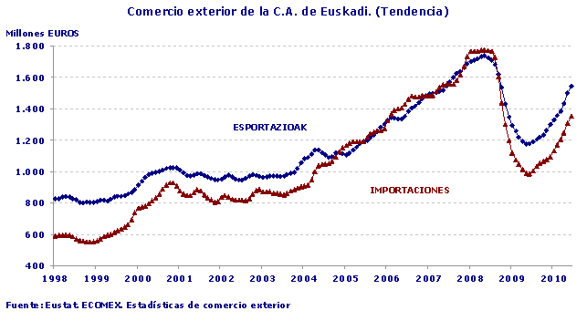 Comercio exterior de la C.A. de Euskadi. (Tendencia)