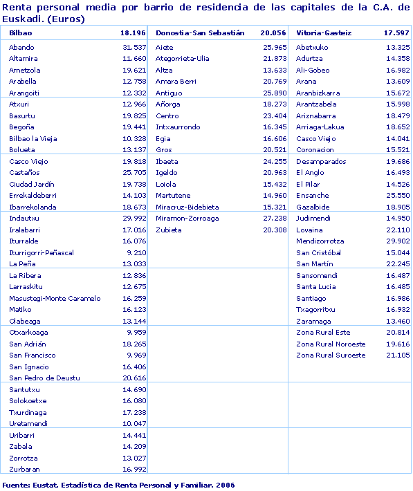 Renta personal media por barrio de residencia de las capitales de la C.A. de Euskadi. (Euros)