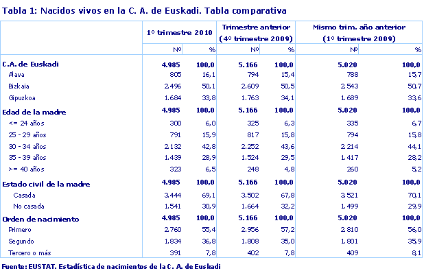 Nacidos vivos en la C. A. de Euskadi. Tabla comparativa