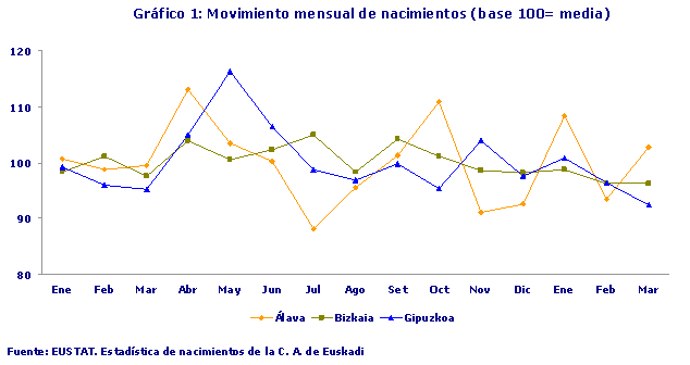 Gráfico 1: Movimiento mensual de nacimientos (base 100= media)
