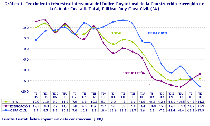 Crecimiento trimestral interanual del Índice Coyuntural de la Construcción corregido de la C.A. de Euskadi. Total, Edificación y Obra Civil. (%)