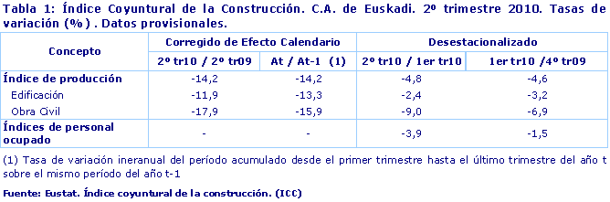 Índice Coyuntural de la Construcción. C.A. de Euskadi. 2º trimestre 2010. Tasas de variación (%) . Datos provisionales.