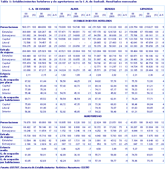Establecimientos hoteleros y de agroturismo en la C.A. de Euskadi. Resultados mensuales