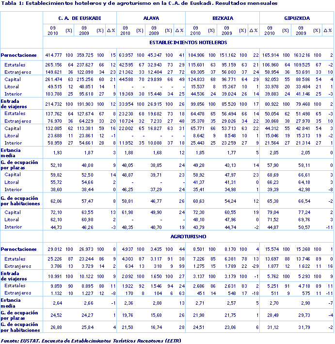 Establecimientos hoteleros y de agroturismo en la C.A. de Euskadi. Resultados mensuales