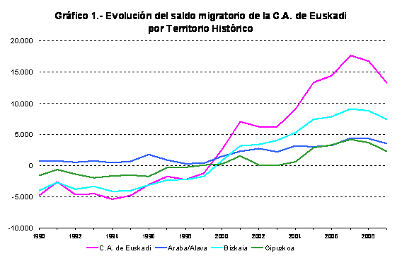 Gráfico 1.- Evolución del saldo migratorio de la C.A. de Euskadi 
por Territorio Histórico
Fuente: Eustat. Estadística de Movimientos Migratorios
