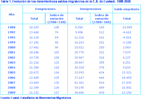 Tabla 1.- Evolución de los movimientos y saldos migratorios. C.A. de Euskadi.
Fuente: Eustat. Estadística de Movimientos Migratorios