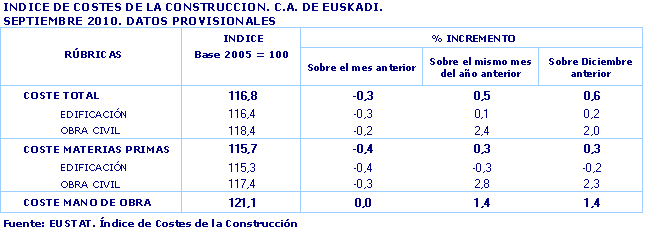 Índice de costes de la construcción de la C.A. de Euskadi. Septiembre 2010. Datos provisionales
Fuente: EUSTAT. Índice de costes de la construcción