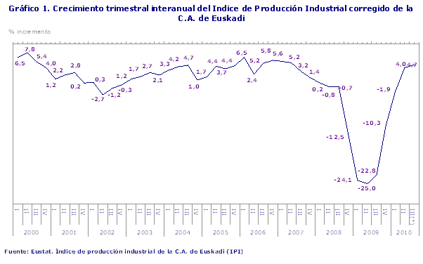 Crecimiento trimestral interanual del Indice de Producción Industrial corregido de la C.A. de Euskadi