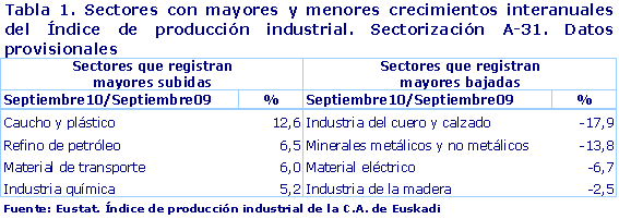 Sectores con mayores y menores crecimientos interanuales del Índice de producción industrial. Sectorización A-31. Datos provisionales