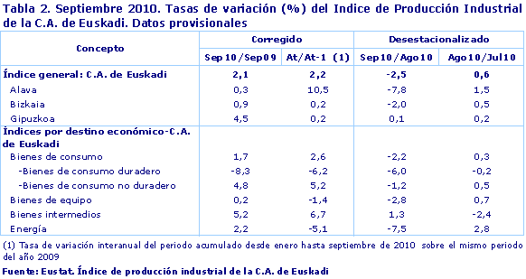 Septiembre 2010. Tasas de variación (%) del Indice de Producción Industrial de la C.A. de Euskadi. Datos provisionales
