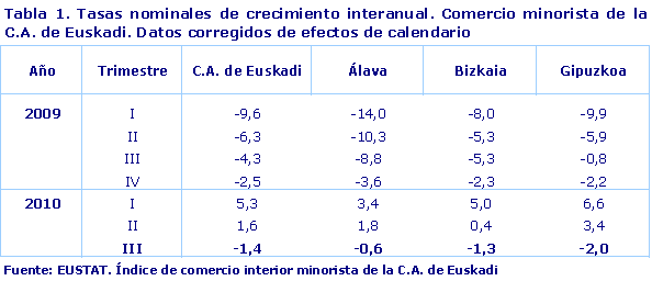 Tasas nominales de crecimiento interanual. Comercio minorista de la C.A. de Euskadi. Datos corregidos de efectos de calendario