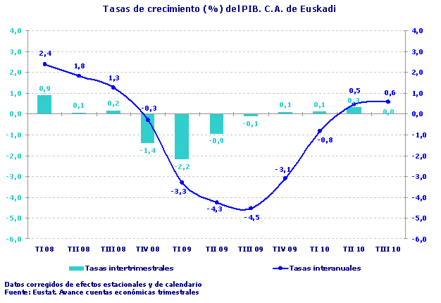 Tasas de crecimiento (%) del PIB. C.A. de Euskadi