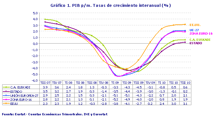 PIB p/m. Tasas de crecimiento interanual (%)