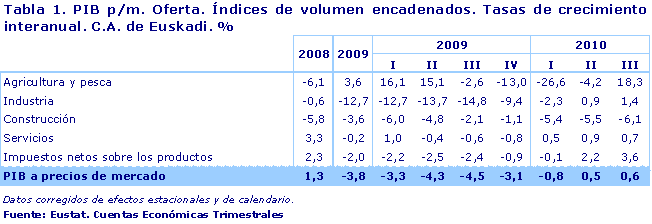 PIB p/m. Oferta. Índices de volumen encadenados. Tasas de crecimiento interanual. C.A. de Euskadi. %