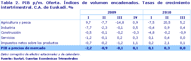 PIB p/m. Oferta. Índices de volumen encadenados. Tasas de crecimiento  intertrimestral. C.A. de Euskadi. %