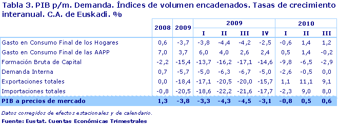 PIB p/m. Demanda. Índices de volumen encadenados. Tasas de crecimiento interanual. C.A. de Euskadi. %